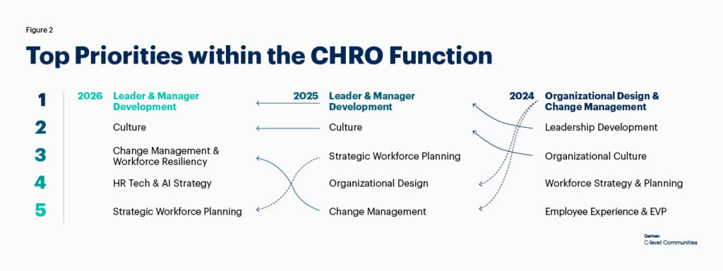 Gartner C-level Communities
